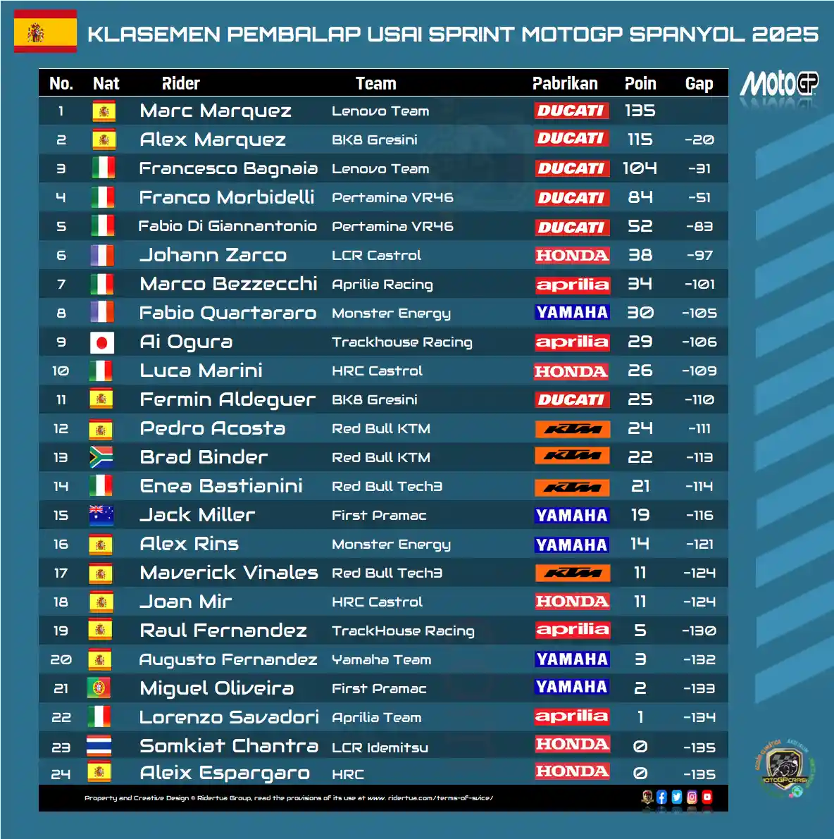 Klasemen Pembalap MotoGP Usai Sprint Race GP Jerez 2025 1 KLASEMEN PEMBALAP USAI SPRINT MOTOGP SPANYOL 2025