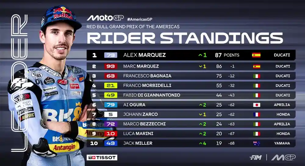 Alex Marquez : Persaingan Masih Terbuka Lebar, Tetap Waspada! 1 Klasemen MotoGP Amerika 2025