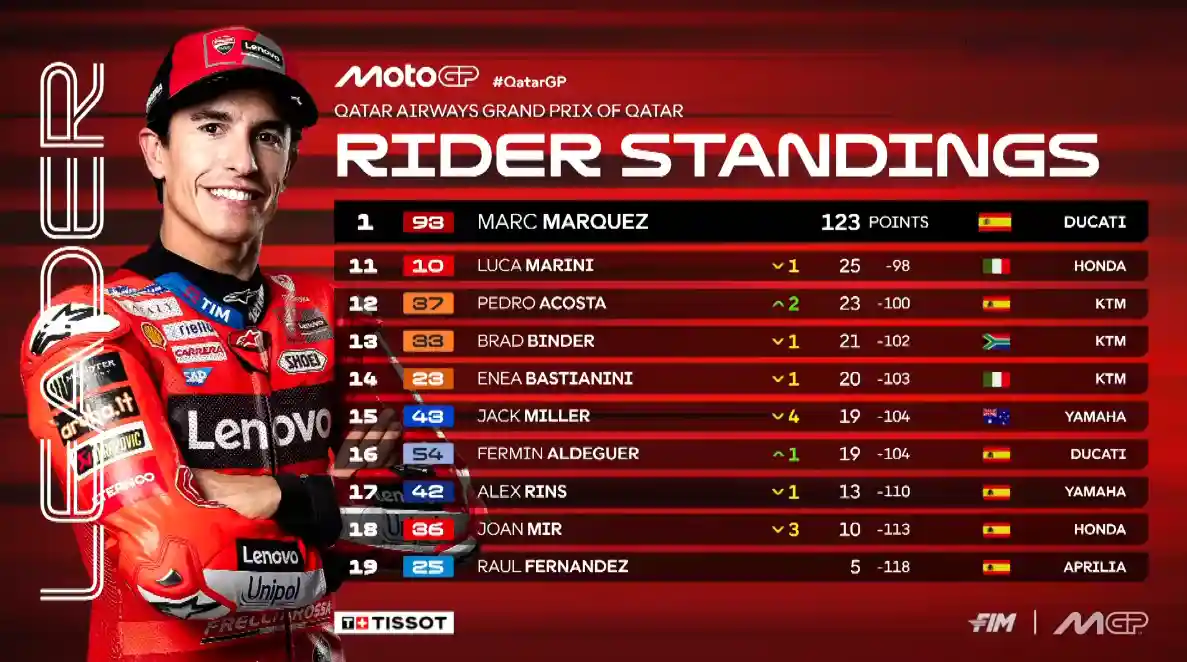 Klasemen MotoGP Usai Race MotoGP Qatar 2025 (REVISI) 1 Klasemen MotoGP usai Race MotoGP Qatar 2025