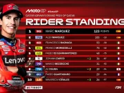 Klasemen MotoGP Usai Race MotoGP Qatar 2025 (REVISI) Klasemen MotoGP usai Race MotoGP Qatar 2025
