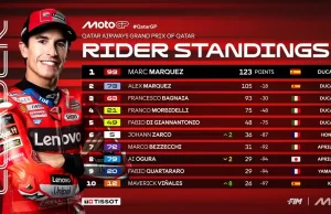 Klasemen MotoGP Usai Race MotoGP Qatar 2025 (REVISI) Klasemen MotoGP usai Race MotoGP Qatar 2025