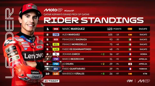 Klasemen MotoGP usai Race MotoGP Qatar 2025 Klasemen MotoGP usai Race MotoGP Qatar 2025