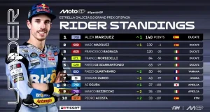 Klasemen Pembalap MotoGP Usai Race GP Spanyol di Sirkuit Jerez 2025