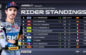 Klasemen Pembalap MotoGP Usai Race GP Spanyol di Sirkuit Jerez 2025