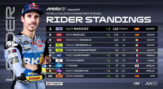 Klasemen Pembalap MotoGP Usai Race GP Spanyol di Sirkuit Jerez 2025 Klasemen Pembalap MotoGP Usai Race GP Spanyol di Sirkuit Jerez 2025