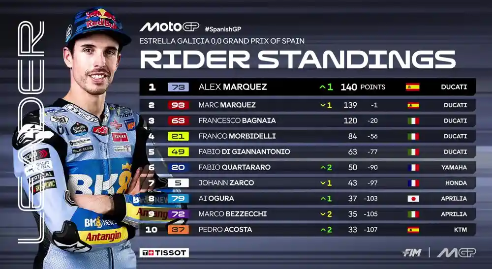 Alex Marquez : Tidur Lebih Awal Jam 10.30 Malam Karena Besoknya Ada Tes, Jadi Tidak Perlu Merayakan Kemenangan Secara Berlebihan 2 Klasemen Pembalap MotoGP Usai Race GP Spanyol di Sirkuit Jerez 2025