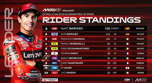 Klasemen Pembalap MotoGP Usai Sprint Race GP Jerez 2025 Klasemen Pembalap MotoGP Usai Sprint Race GP Jerez 2025