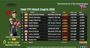 Hasil FP1 Moto3 Inggris 2025