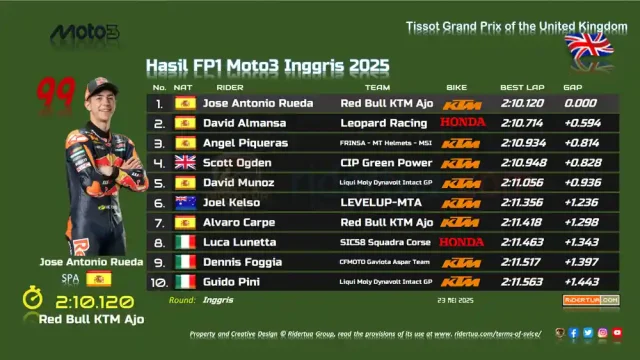 Hasil FP1 Moto3 Inggris 2025 Hasil FP1 Moto3 Inggris 2025