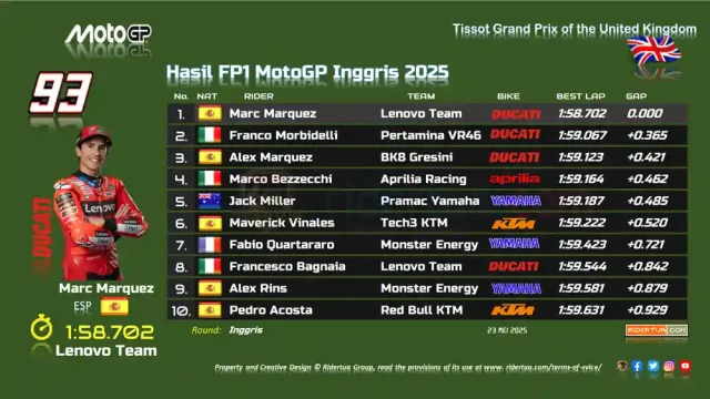 Hasil FP1 MotoGP Inggris 2025 Hasil FP1 MotoGP Inggris 2025