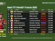 Hasil FP1 MotoGP Prancis 2025 Hasil FP1 MotoGP Prancis 2025