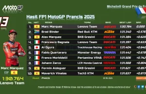 Hasil FP1 MotoGP Prancis 2025