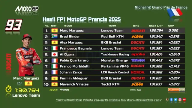 Hasil FP1 MotoGP Prancis 2025