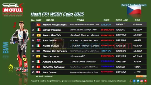 Hasil FP1 WSBK Ceko 2025 Hasil FP1 WSBK Ceko 2025