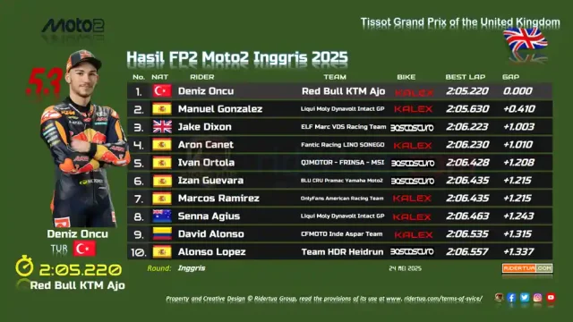 Hasil FP2 Moto2 Inggris 2025