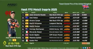 Hasil FP2 Moto3 Inggris 2025