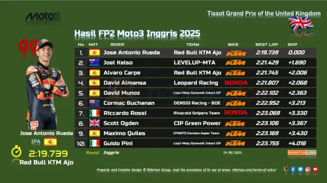 Hasil FP2 Moto3 Inggris 2025