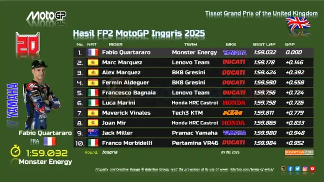 Hasil FP2 MotoGP Inggris 2025 Hasil FP2 MotoGP Inggris 2025