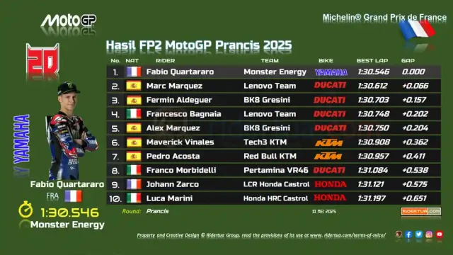 Hasil FP2 MotoGP Prancis 2025
