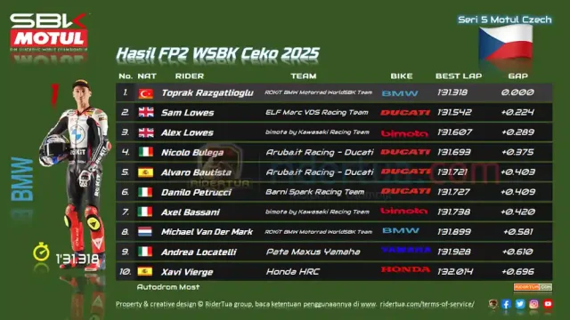 Hasil FP2 WSBK Ceko 2025