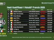 Hasil Kualifikasi 1 MotoGP Prancis 2025