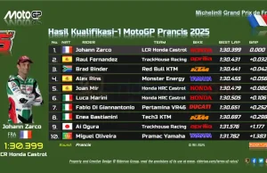 Hasil Kualifikasi 1 MotoGP Prancis 2025 Hasil Kualifikasi 1 MotoGP Prancis 2025