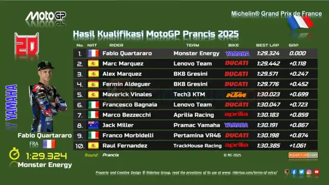Hasil Kualifikasi MotoGP Prancis 2025