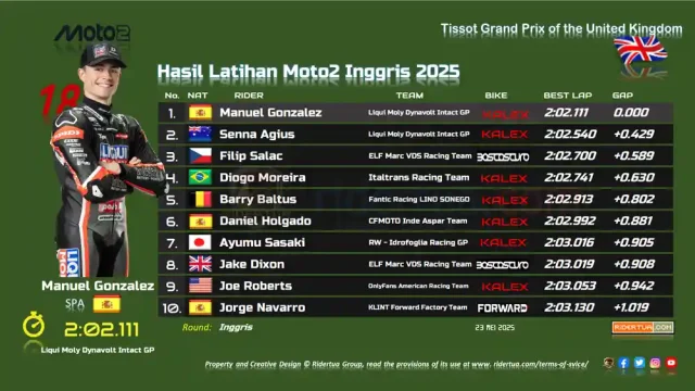 Hasil Latihan Moto2 Inggris 2025