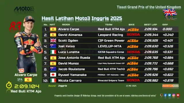Hasil Latihan Moto3 Inggris 2025 Hasil Latihan Moto3 Inggris 2025 / practice
