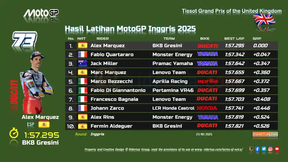 Pecco Bagnaia : Bereksperimen dengan Set-up 2024 Tapi Gagal dan Gaya Balap Berubah Total..Ruwet! 1 Hasil Latihan MotoGP Inggris 2025