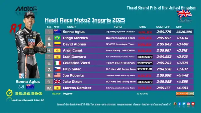 Hasil Moto2 Inggris 2025 Hasil Moto2 Inggris 2025