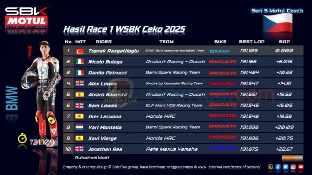 Hasil Race 1 WSBK Ceko 2025
