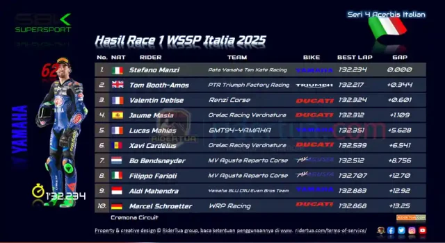 Hasil Race 1 WSSP Italia 2025 Hasil Race 1 WSSP Italia 2025