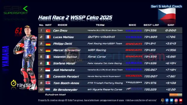 Hasil Race 2 WSSP Ceko 2025