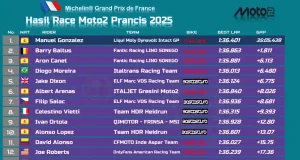 Hasil Race Moto2 Prancis 2025