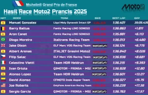 Hasil Race Moto2 Prancis 2025: Manuel Gonzalez Menang Lagi Hasil Race Moto2 Prancis 2025