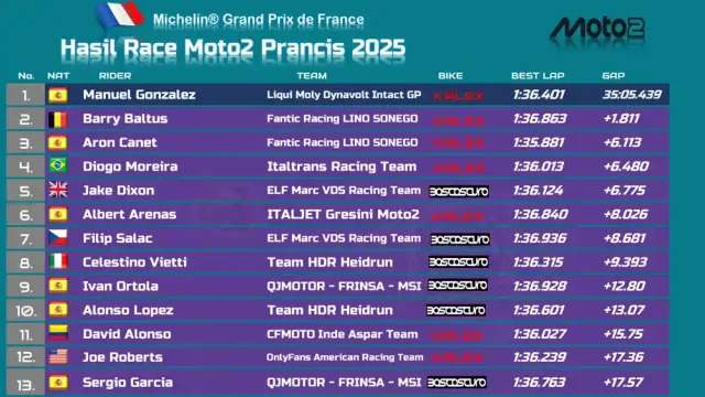 Hasil Race Moto2 Prancis 2025