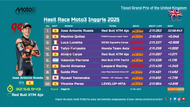 Hasil Race Moto3 Inggris 2025