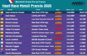 Hasil Race Moto3 Prancis 2025: Antonio Rueda Juara ‘Hibah’ Duel Kelso – Munoz Hasil Race Moto3 Prancis 2025