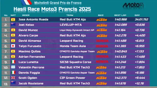 Hasil Race Moto3 Prancis 2025 Hasil Race Moto3 Prancis 2025