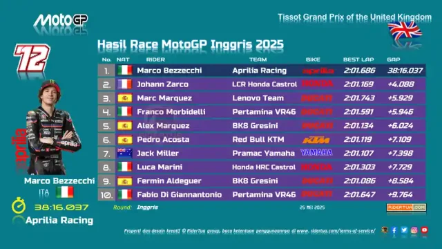 Hasil Race MotoGP Inggris 2025 Hasil Race MotoGP Inggris 2025
