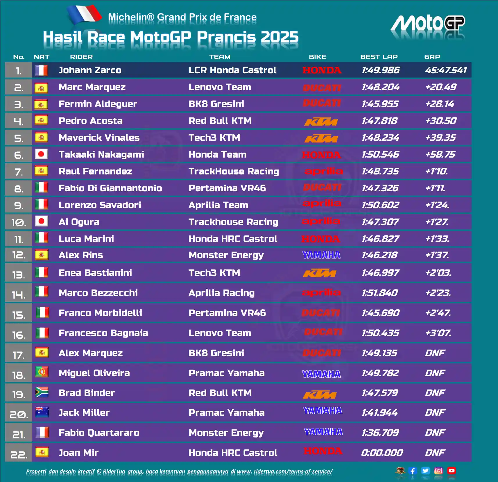 Klasemen Pembalap Usai Race MotoGP Prancis 2025 2 Hasil Race MotoGP Prancis 2025
