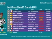 Hasil Race MotoGP Prancis 2025: Johann Zarco Menang di Balapan Kandang Hasil Race MotoGP Prancis 2025