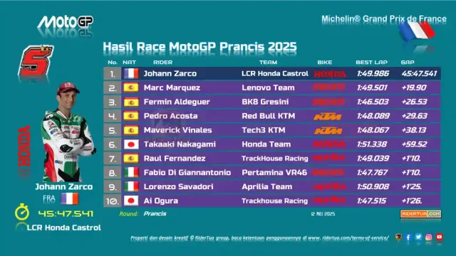 Hasil Race MotoGP Prancis 2025 Hasil Race MotoGP Prancis 2025