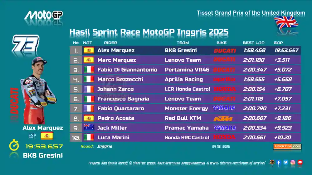 Marco Bezzecchi : Pecco Bagnaia Membuatku Kesulitan 1 Hasil Sprint Race MotoGP Inggris 2025