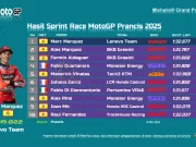 Hasil Sprint Race MotoGP Prancis 2025