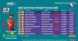 Hasil Sprint Race MotoGP Prancis 2025