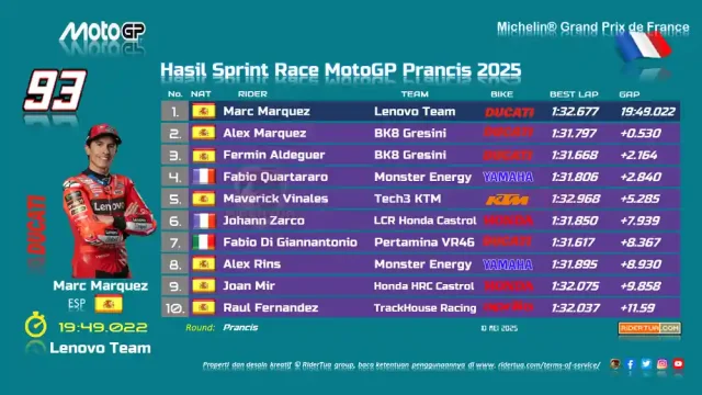 Hasil Sprint Race MotoGP Prancis 2025