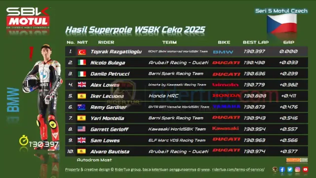 Hasil Superpole WSBK Ceko 2025