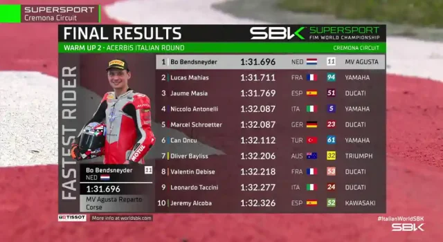 Hasil Warm Up 2 WSSP Italia 2025